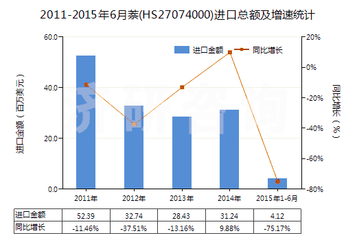 2011-2015年6月萘(HS27074000)進(jìn)口總額及增速統(tǒng)計(jì)